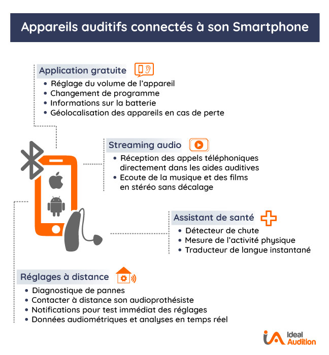 Appareil auditif connecté au téléphone portable - Ideal Audition