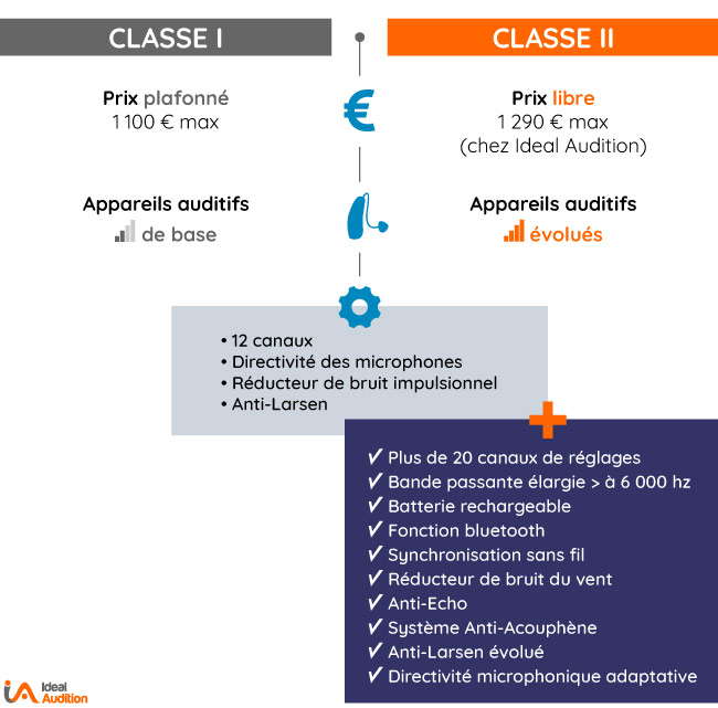 appareil auditif classe 1 et classe 2