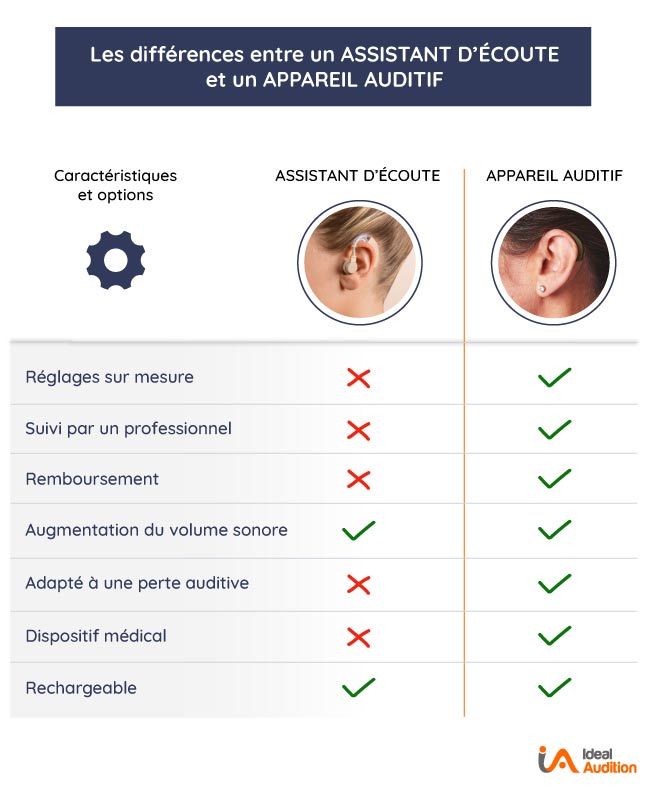 Différences entre Assistant d'écoute et appareil auditif 