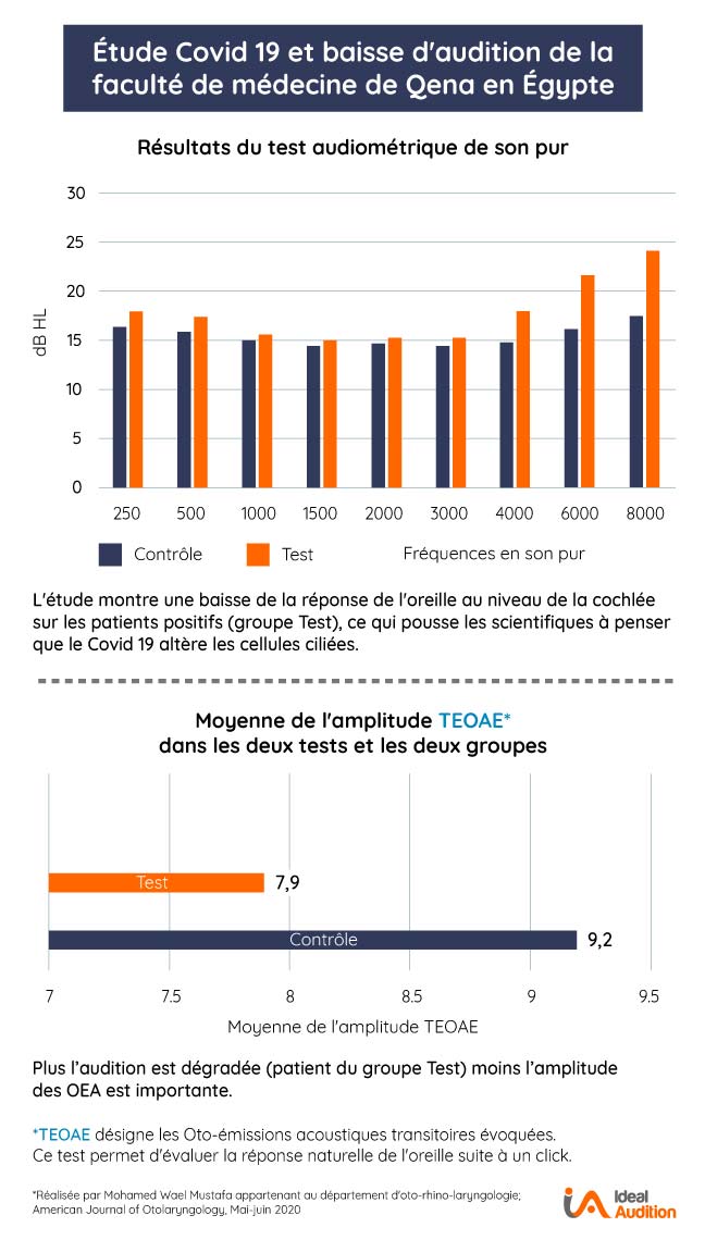 Covid 19 et perte auditive étude université Qata Egypte