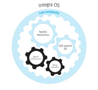 Technologie Integra OS Blu Unitron