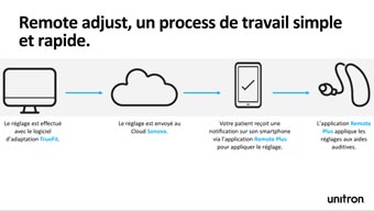 Réglages à distances Unitron Remote Adjust