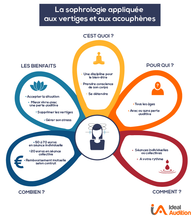 Acouphènes, un nouveau protocole de sophrologie pour les soulager