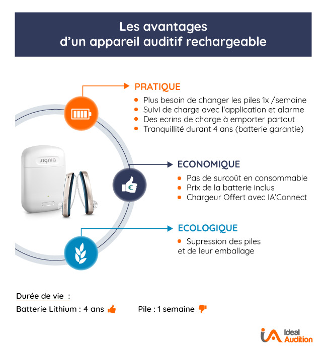 Appareil auditif rechargeable avantages