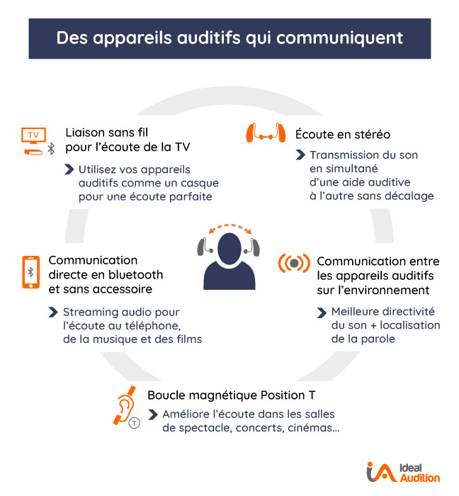 Solutions auditives sans fil et connectés