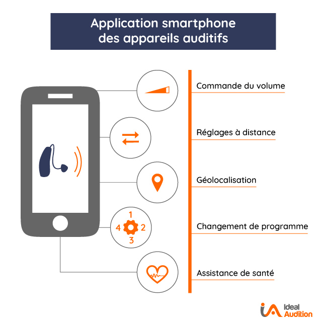 Application smartphone pour appareil auditif