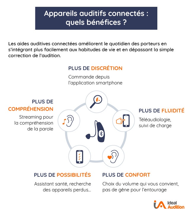 Appareils auditifs connectés bénéfices