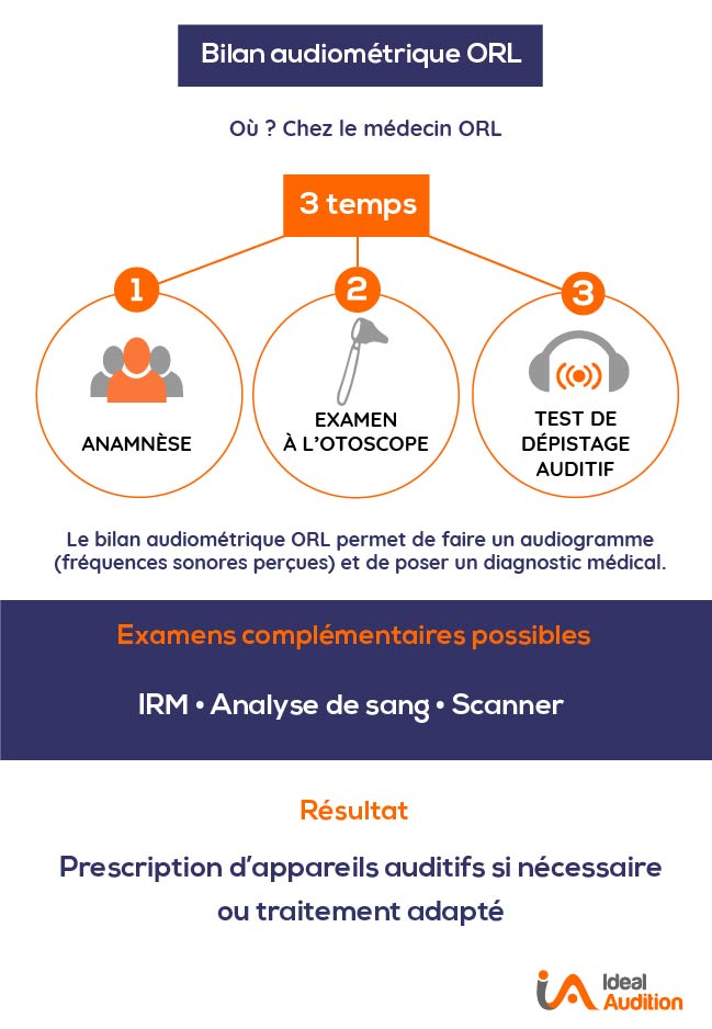 Étape du bilan audiométrique ORL