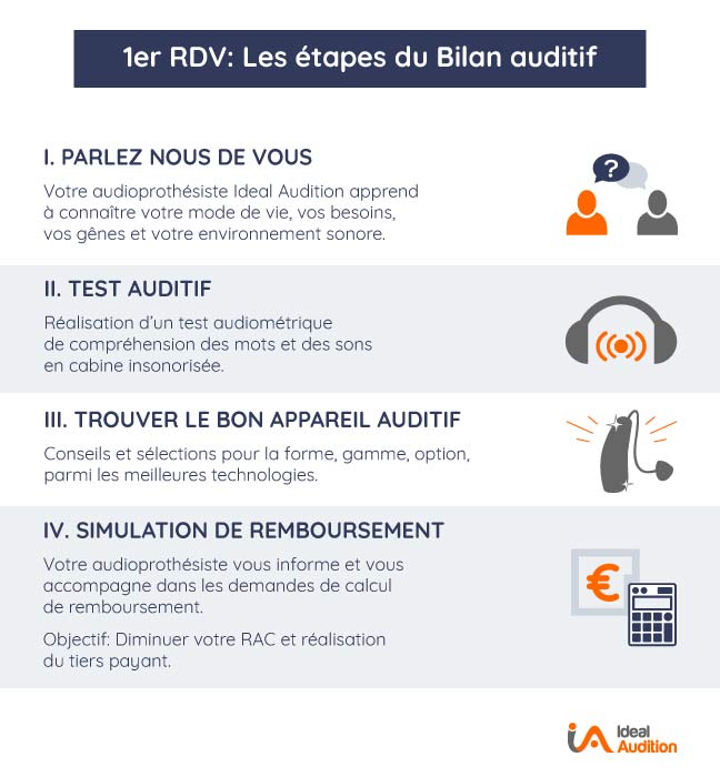 Bilan auditif par étapes avec votre audioprothésiste 