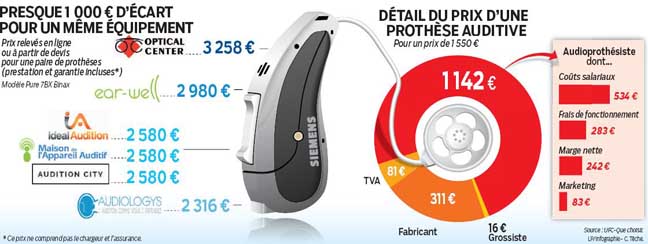 Le Parisien compare les différences de prix des audioprothèses