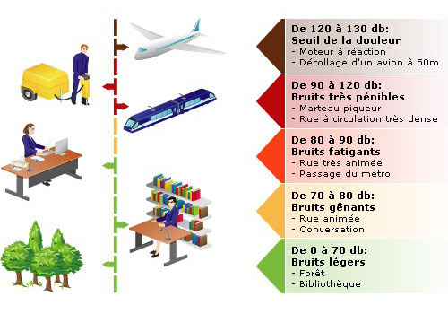 Echelle de l'intensité des sons en dB 