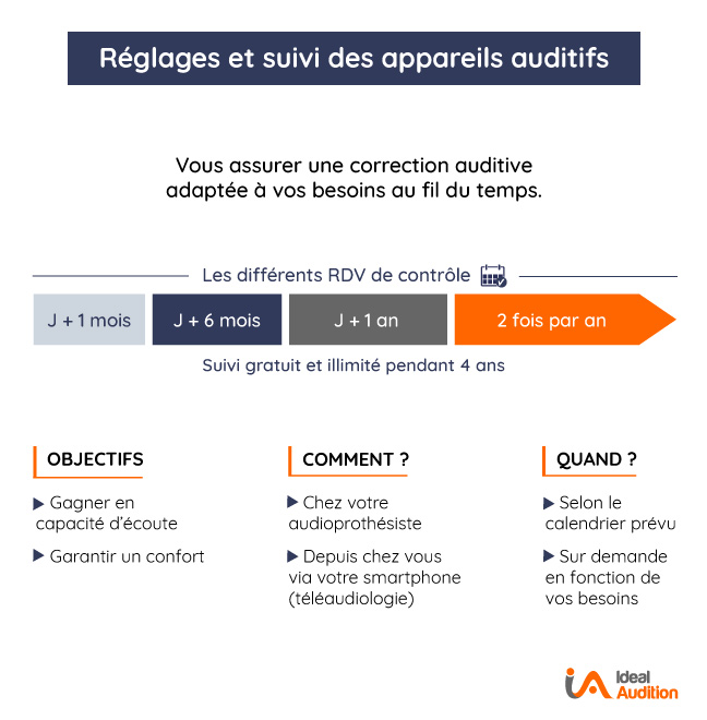 Réglages et suivi des appareils auditifs Ideal Audition 