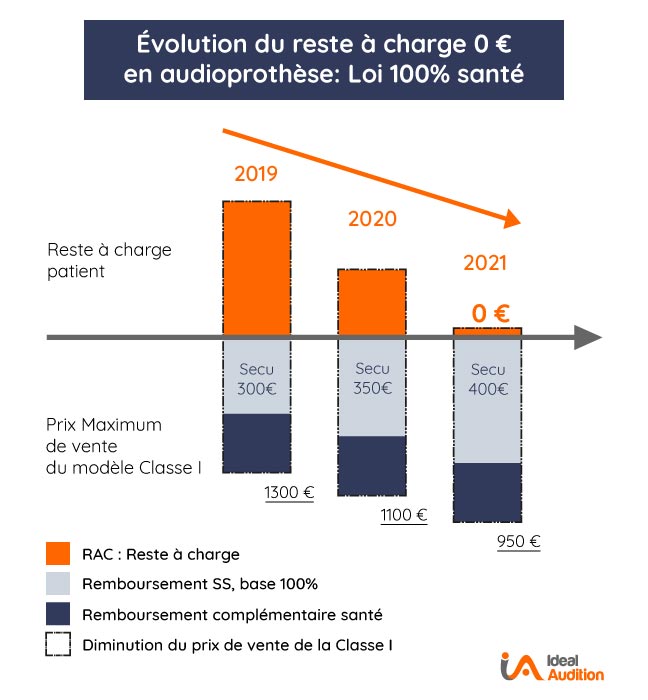 Reste à charge zéro audioprothèse